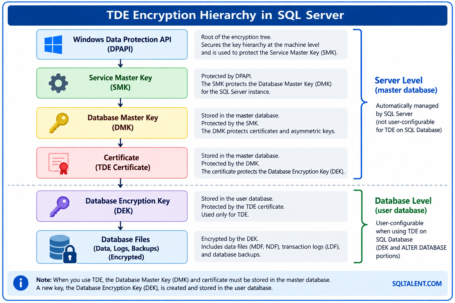 SQL Server Transparent Data Encryption TDE encryption hierarchy showing DPAPI, Service Master Key, Database Master Key, TDE Certificate, Database Encryption Key, and encrypted database files